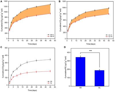 Secondary shrubs promoted the priming effect by increasing soil particle organic carbon mineralization